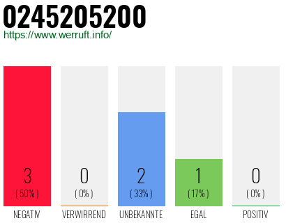 Rufnummer 0245205200 Telefonnummer 0245205200