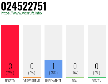 Rufnummer 024522751 Telefonnummer 024522751