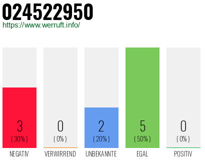 Rufnummer 024522950 Telefonnummer 024522950