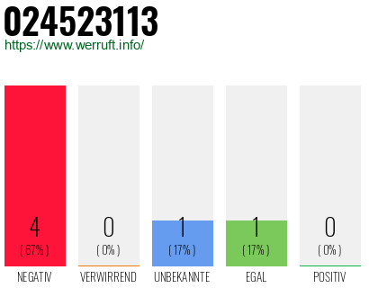 Rufnummer 024523113 Telefonnummer 024523113