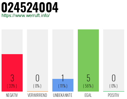 Rufnummer 024524004 Telefonnummer 024524004