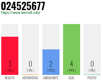 Rufnummer 024525677 Telefonnummer 024525677