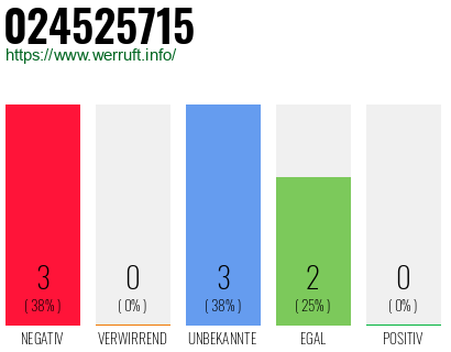 Rufnummer 024525715 Telefonnummer 024525715