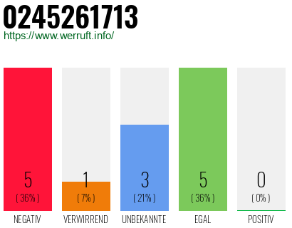 Rufnummer 0245261713 Telefonnummer 0245261713
