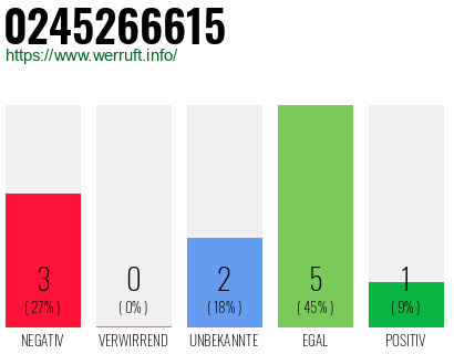 Rufnummer 0245266615 Telefonnummer 0245266615