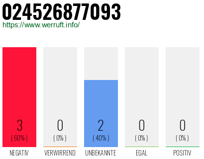 Rufnummer 024526877093 Telefonnummer 024526877093