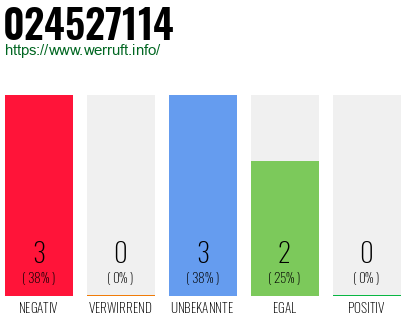 Rufnummer 024527114 Telefonnummer 024527114