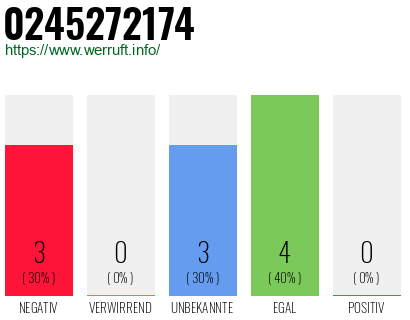 Rufnummer 0245272174 Telefonnummer 0245272174