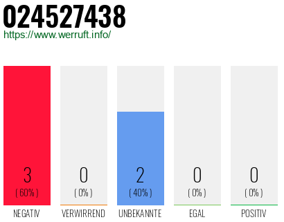 Rufnummer 024527438 Telefonnummer 024527438