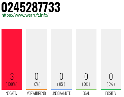 Rufnummer 0245287733 Telefonnummer 0245287733