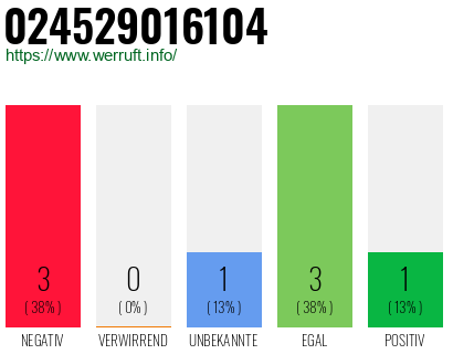 Rufnummer 024529016104 Telefonnummer 024529016104