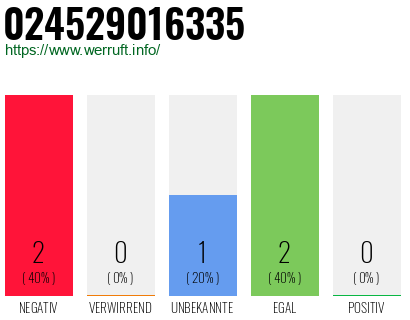 Telefonnummer 024529016335