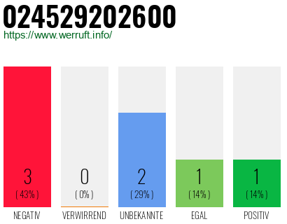 Rufnummer 024529202600 Telefonnummer 024529202600
