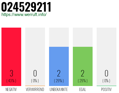 Rufnummer 024529211 Telefonnummer 024529211