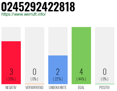 Rufnummer 0245292422818 Telefonnummer 0245292422818