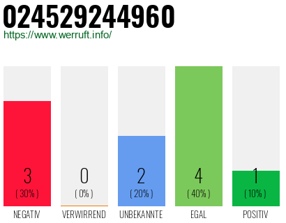 Rufnummer 024529244960 Telefonnummer 024529244960