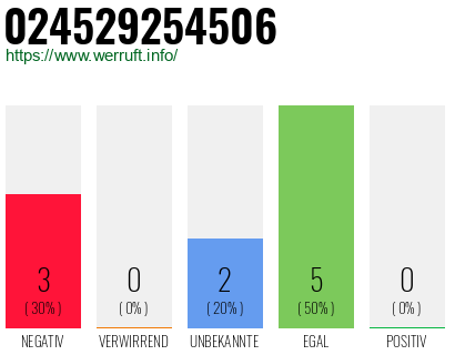 Rufnummer 024529254506 Telefonnummer 024529254506