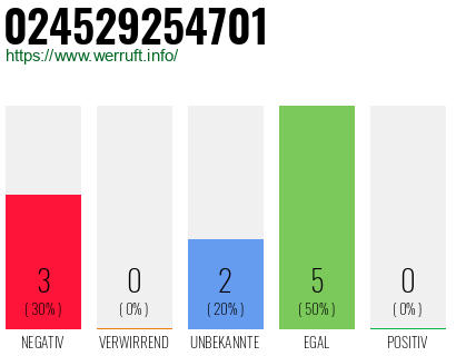 Rufnummer 024529254701 Telefonnummer 024529254701
