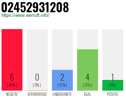 Rufnummer 02452931208 Telefonnummer 02452931208
