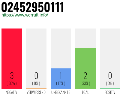 Rufnummer 02452950111 Telefonnummer 02452950111