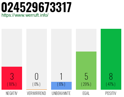 Rufnummer 024529673317 Telefonnummer 024529673317
