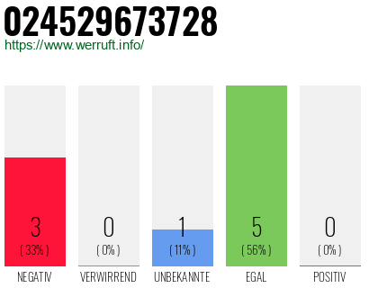 Rufnummer 024529673728 Telefonnummer 024529673728