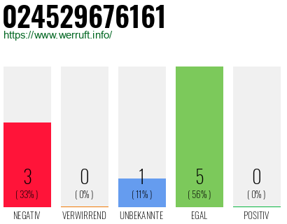Rufnummer 024529676161 Telefonnummer 024529676161