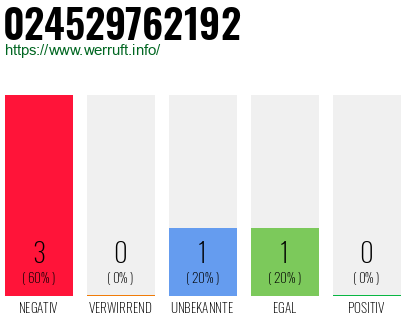 Rufnummer 024529762192 Telefonnummer 024529762192