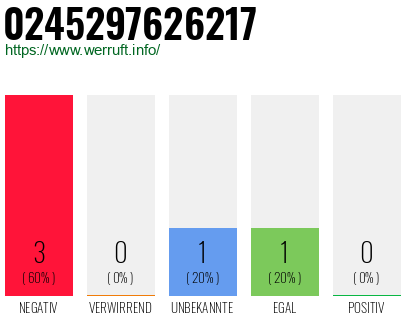 Rufnummer 0245297626217 Telefonnummer 0245297626217