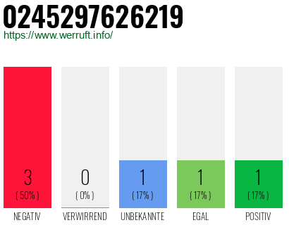 Rufnummer 0245297626219 Telefonnummer 0245297626219