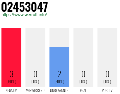 Rufnummer 02453047 Telefonnummer 02453047
