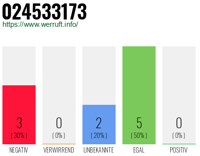 Rufnummer 024533173 Telefonnummer 024533173