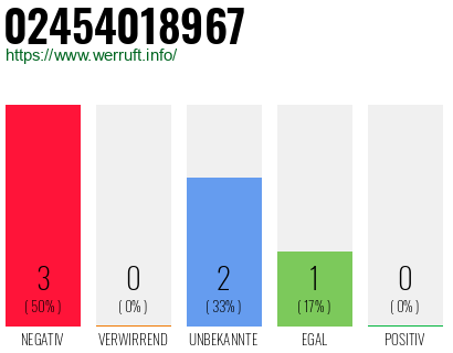 Rufnummer 02454018967 Telefonnummer 02454018967