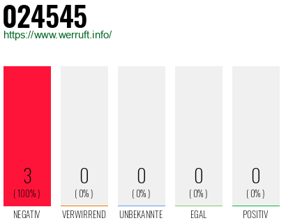 Rufnummer 024545 Telefonnummer 024545
