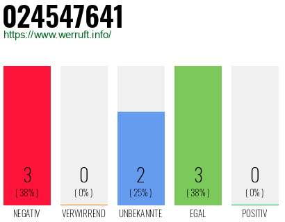 Rufnummer 024547641 Telefonnummer 024547641