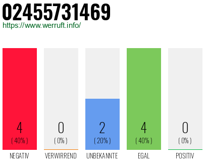 Rufnummer 02455731469 Telefonnummer 02455731469