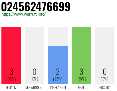 Rufnummer 024562476699 Telefonnummer 024562476699