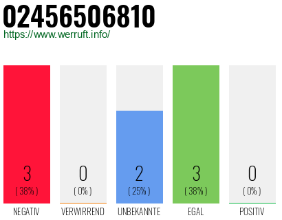 Rufnummer 02456506810 Telefonnummer 02456506810