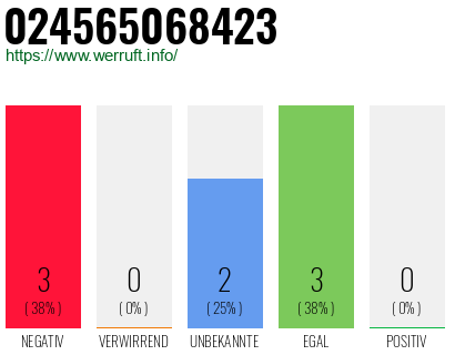 Rufnummer 024565068423 Telefonnummer 024565068423