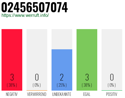 Rufnummer 02456507074 Telefonnummer 02456507074