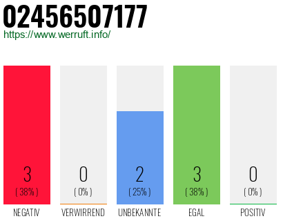 Rufnummer 02456507177 Telefonnummer 02456507177