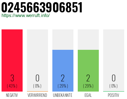 Rufnummer 0245663906851 Telefonnummer 0245663906851
