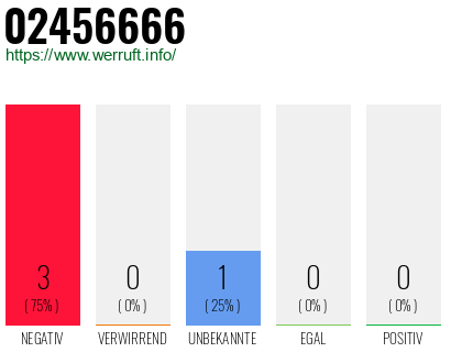 Rufnummer 02456666 Telefonnummer 02456666