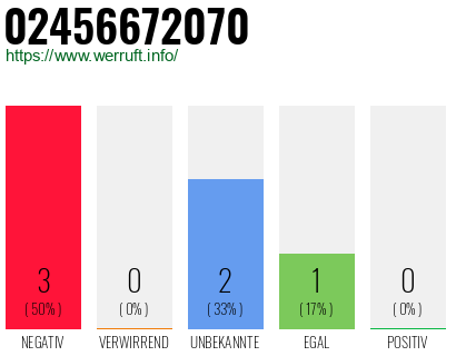 Rufnummer 02456672070 Telefonnummer 02456672070