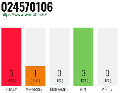 Rufnummer 024570106 Telefonnummer 024570106