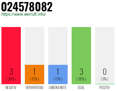 Rufnummer 024578082 Telefonnummer 024578082