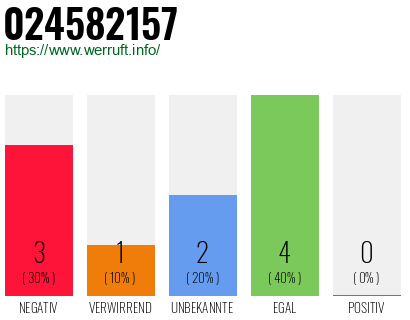 Rufnummer 024582157 Telefonnummer 024582157