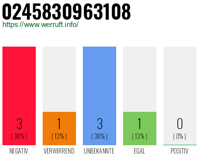 Rufnummer 0245830963108 Telefonnummer 0245830963108