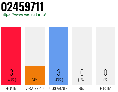 Rufnummer 02459711 Telefonnummer 02459711