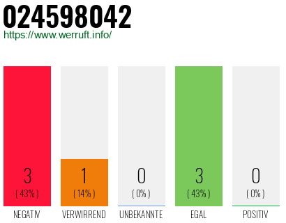 Rufnummer 024598042 Telefonnummer 024598042